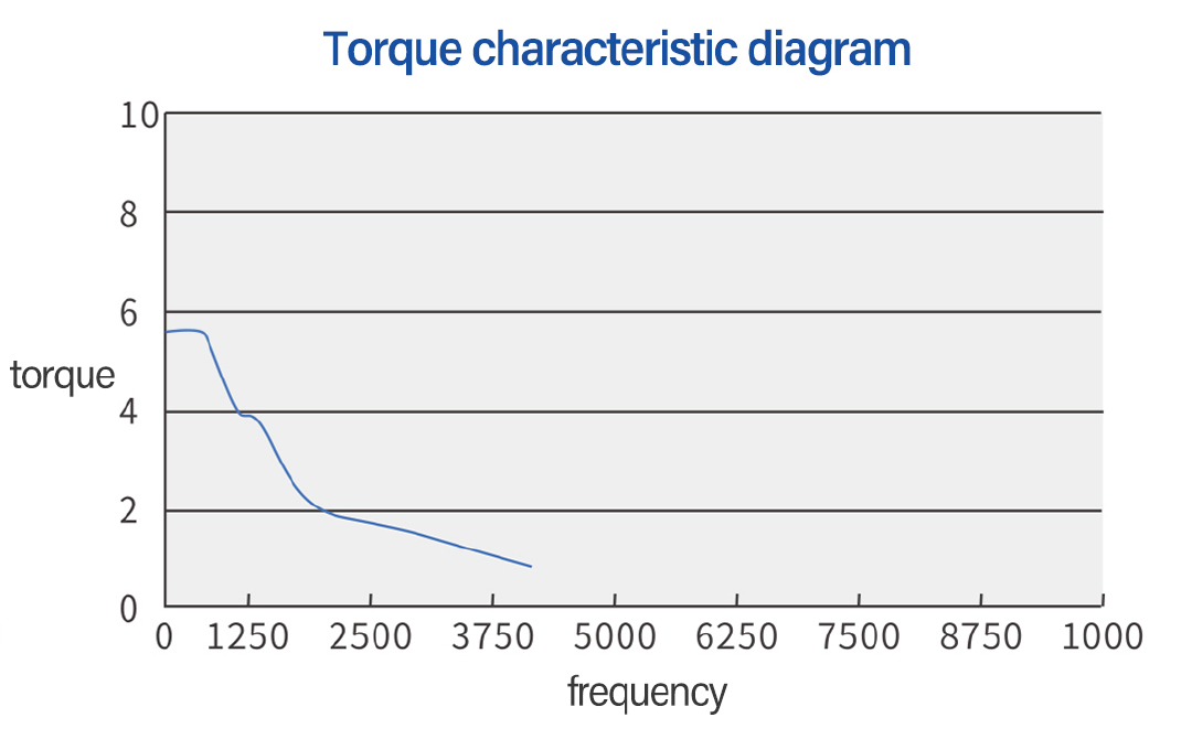 Torque-characteristic-diagram